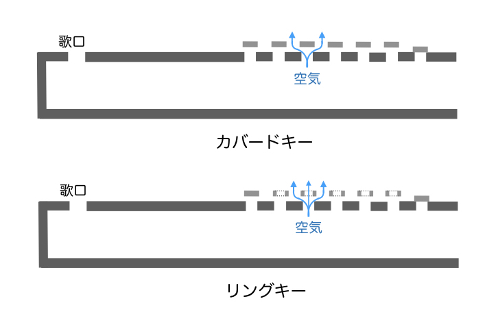 リングキーの構造